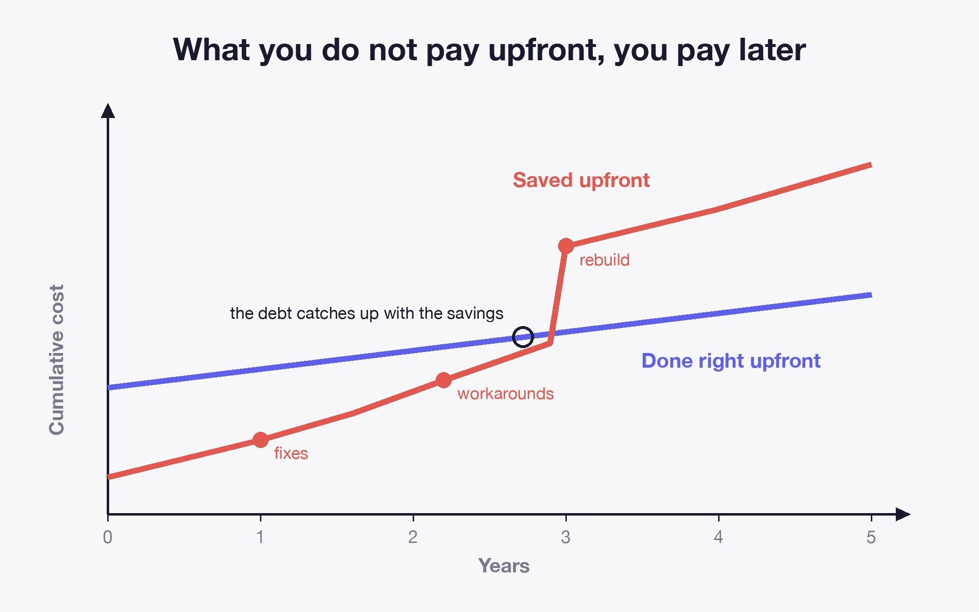 Cumulative cost over five years: a site saved on upfront overtaken by its debt, next to a site done right
