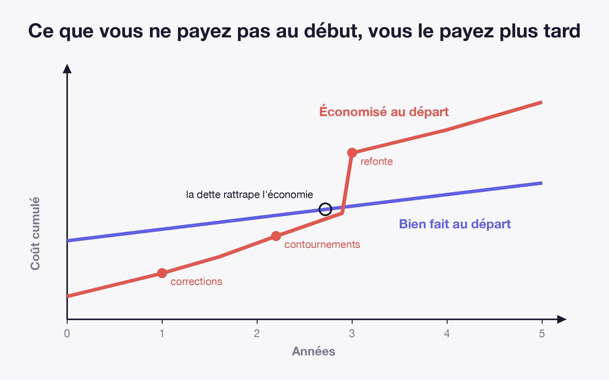 Coût cumulé sur cinq ans : un site économisé au départ rattrapé par la dette, face à un site bien fait