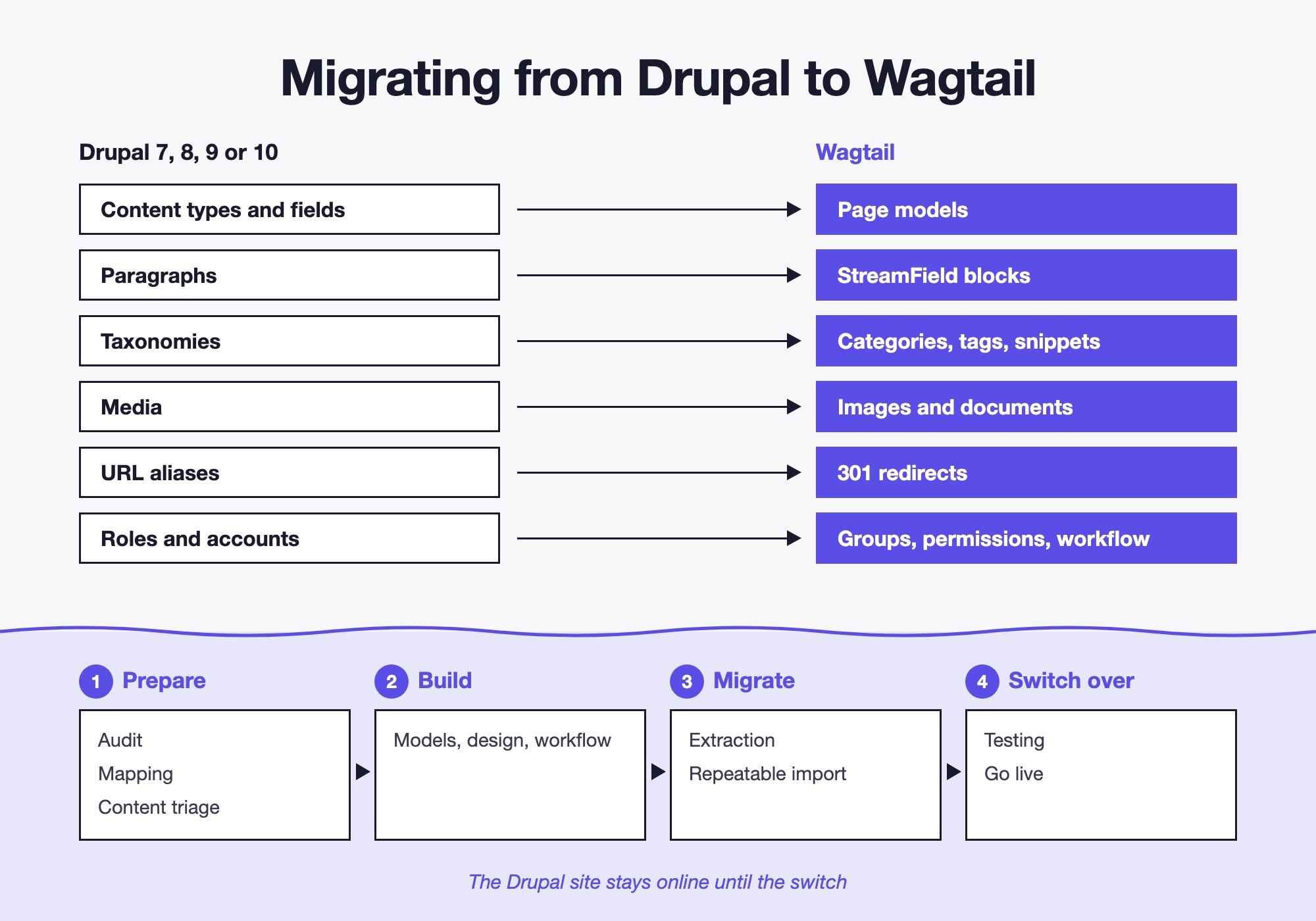 Drupal to Wagtail migration diagram: content types, Paragraphs, taxonomies, media, URL aliases and accounts become page models, StreamField blocks, categories, images, 301 redirects and groups; four phases: prepare, build, migrate, switch over