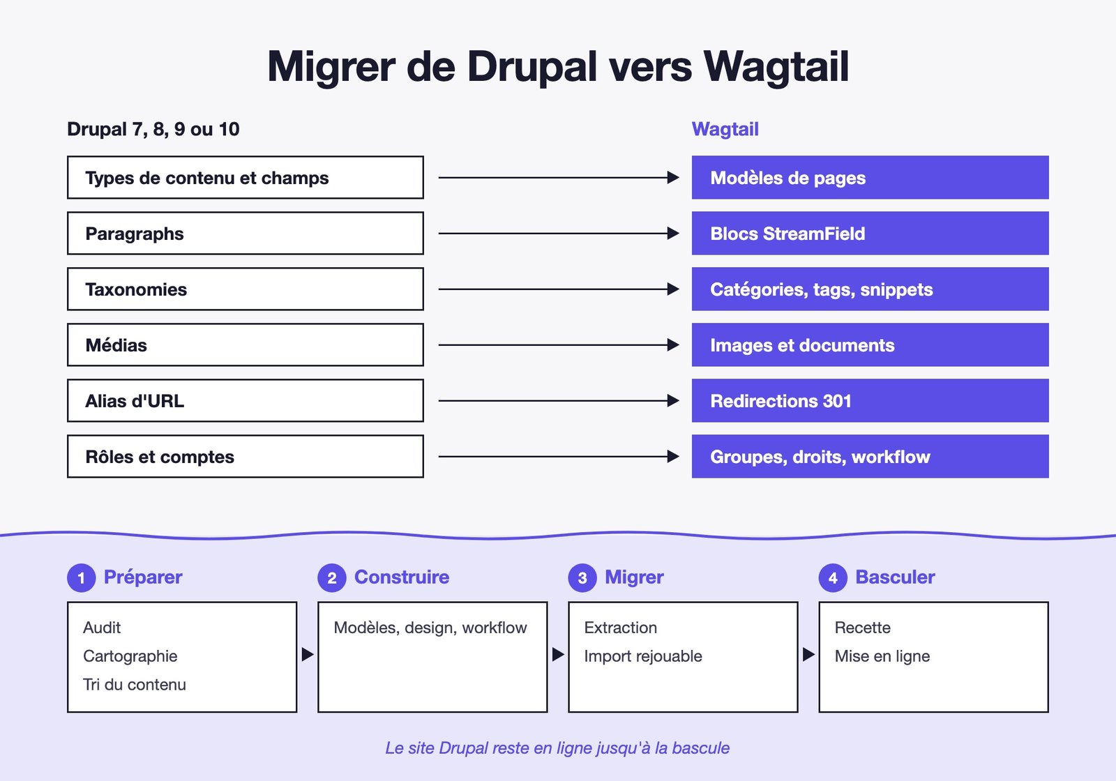 Schéma de migration de Drupal vers Wagtail : types de contenu, Paragraphs, taxonomies, médias, alias d'URL et comptes deviennent modèles de pages, blocs, catégories, images, redirections 301 et groupes ; puis préparer, construire, migrer, basculer