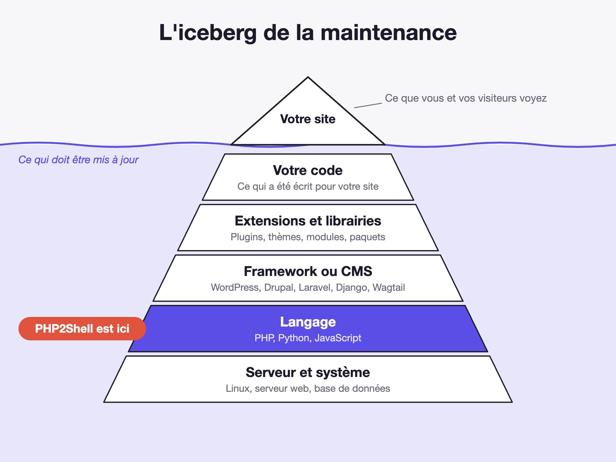 L'iceberg de la maintenance : au-dessus de l'eau le site, en dessous votre code, les extensions et librairies, le framework ou CMS, le langage (où se trouve PHP2Shell) et le serveur