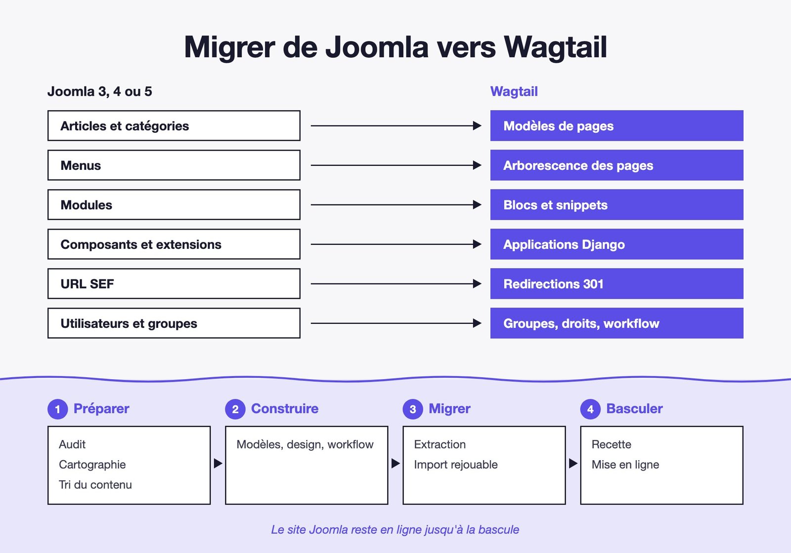 Schéma de migration de Joomla vers Wagtail : articles et catégories, menus, modules, composants, URL SEF et utilisateurs deviennent modèles de pages, arborescence, blocs et snippets, applications Django, redirections 301 et groupes ; puis préparer, construire, migrer, basculer