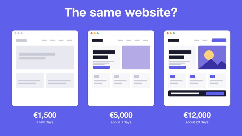The same website? Three sites at €1,500, €5,000 and €12,000, increasingly polished