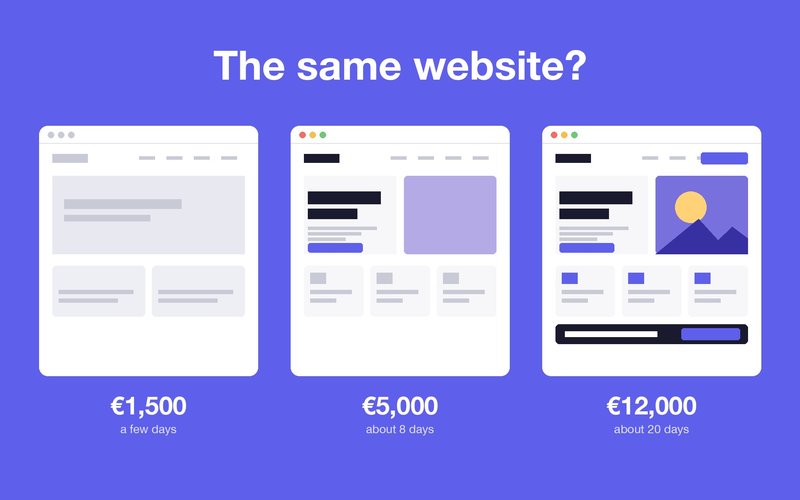 The same website? Three sites at €1,500, €5,000 and €12,000, increasingly polished