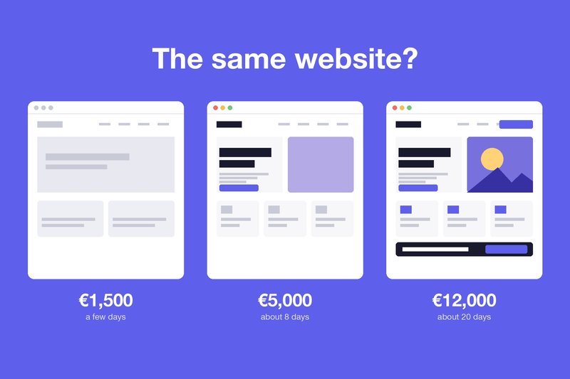 The same website? Three sites at €1,500, €5,000 and €12,000, increasingly polished