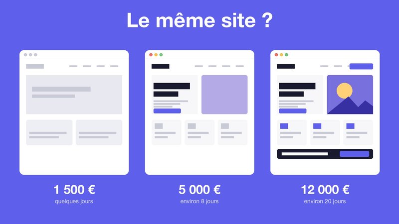 Le même site ? Trois sites à 1 500 €, 5 000 € et 12 000 €, de plus en plus aboutis
