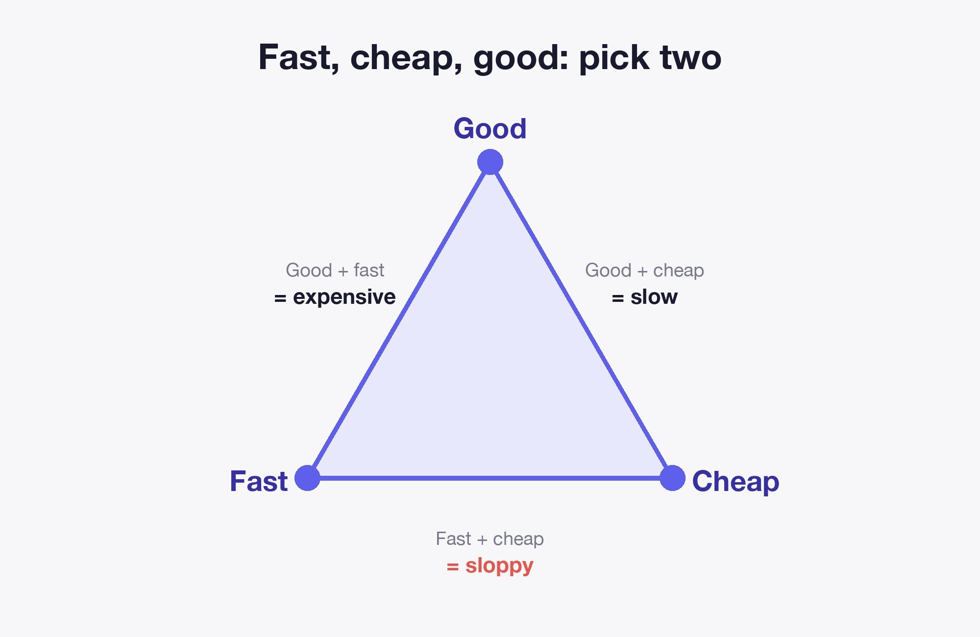 The fast, cheap, good triangle: you only ever get two at a time