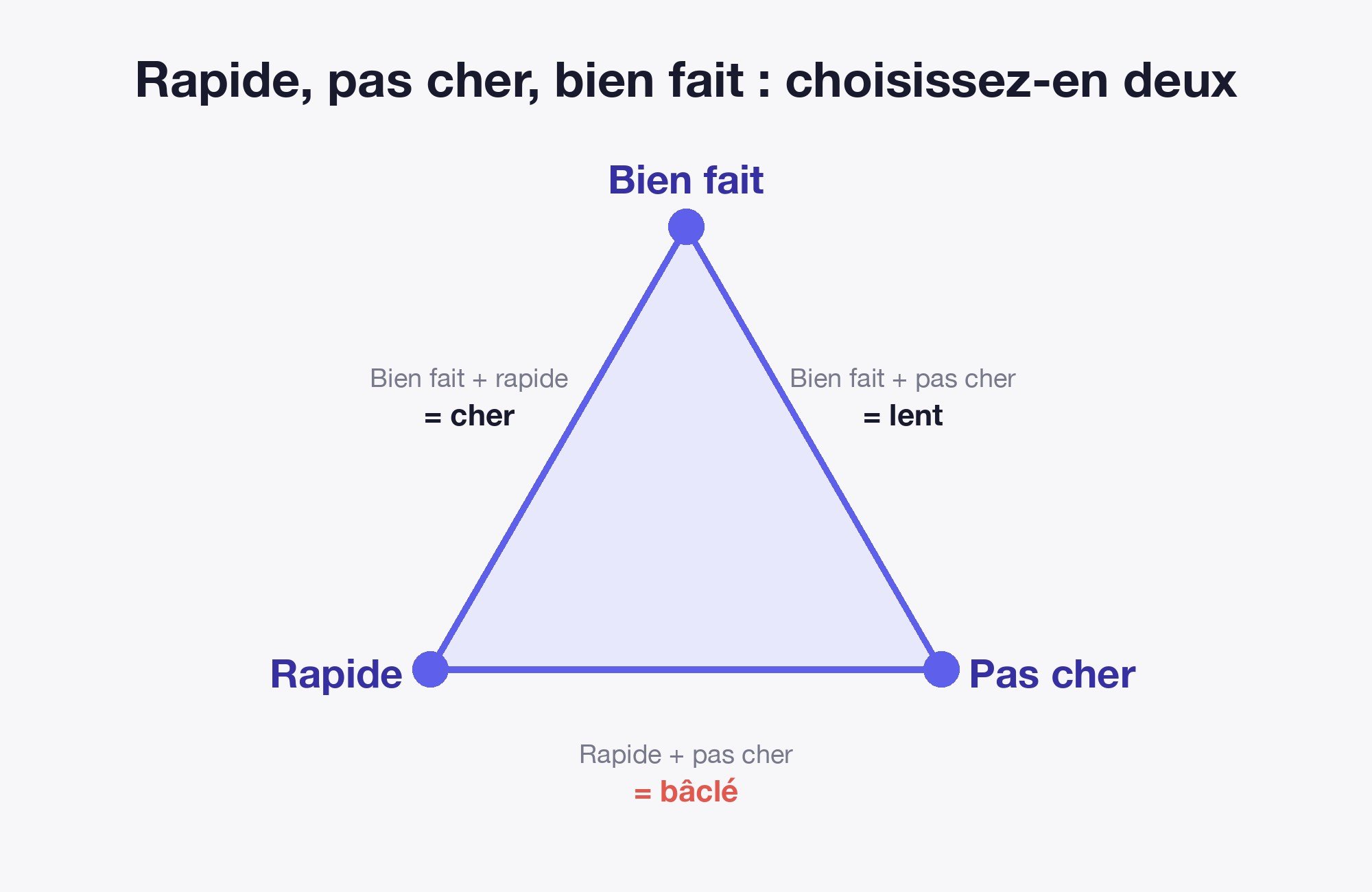 Le triangle rapide, pas cher, bien fait : on n'en obtient que deux à la fois