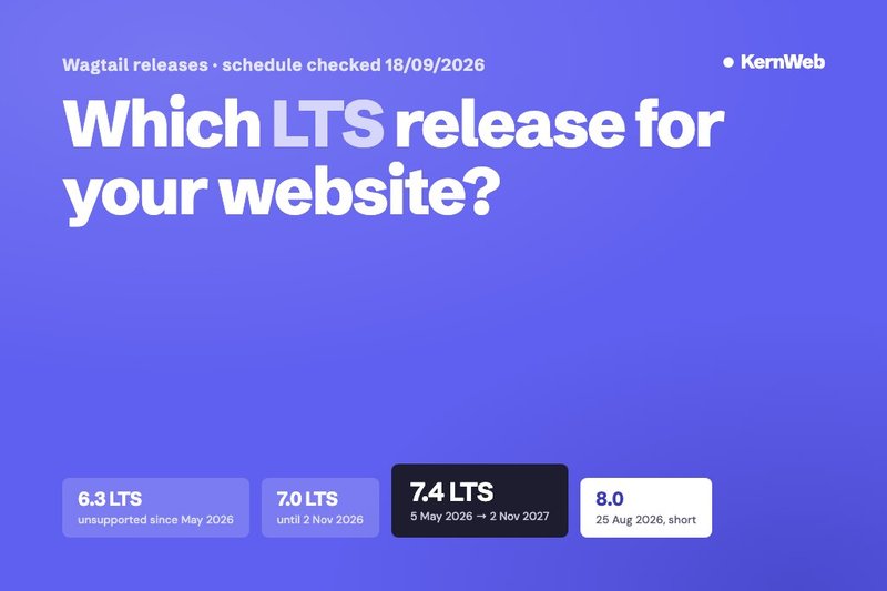 Wagtail release calendar: 6.3 LTS unsupported, 7.0 LTS until November 2026, 7.4 LTS until November 2027, 8.0 short release