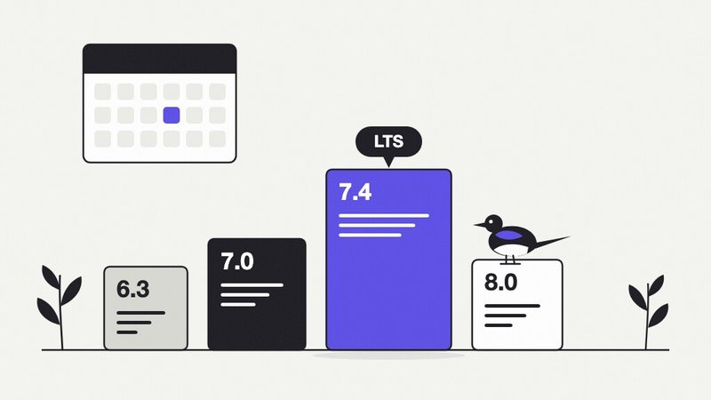 Calendrier des versions Wagtail : 6.3 LTS hors support, 7.0 LTS jusqu'en novembre 2026, 7.4 LTS jusqu'en novembre 2027, 8.0 version courte