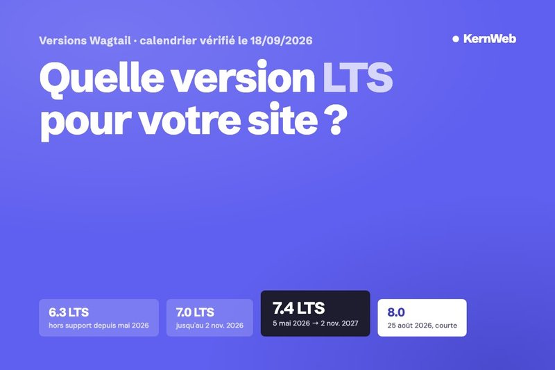 Calendrier des versions Wagtail : 6.3 LTS hors support, 7.0 LTS jusqu'en novembre 2026, 7.4 LTS jusqu'en novembre 2027, 8.0 version courte