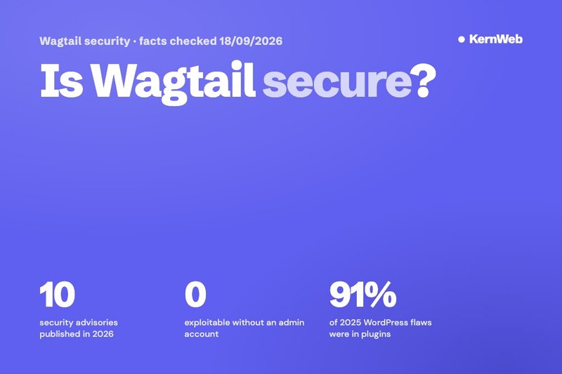 Is Wagtail secure? Ten security advisories in 2026, none exploitable without an admin account, 91% of 2025 WordPress flaws in plugins