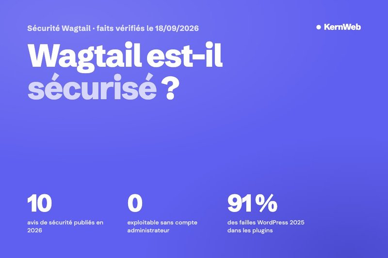 Wagtail est-il sécurisé ? Dix avis de sécurité en 2026, zéro exploitable sans compte administrateur, 91 % des failles WordPress 2025 dans les plugins