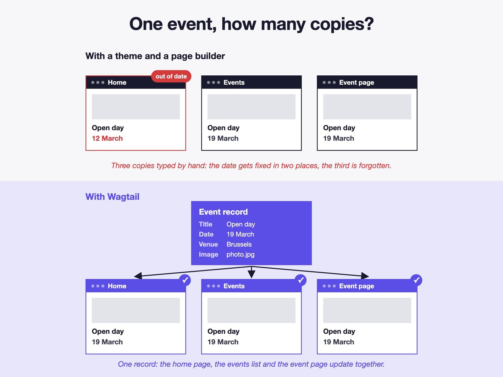 Diagram: with a WordPress theme and a page builder, the same event is copied by hand to the home page, the events list and its own page, and one copy keeps an old date; with Wagtail, a single event record feeds all three pages
