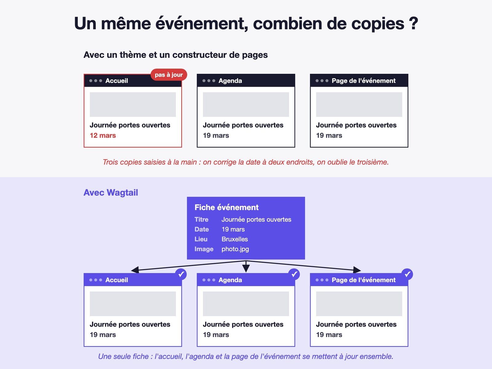 Schéma : avec un thème WordPress et un constructeur de pages, le même événement est recopié à la main sur l'accueil, l'agenda et sa page, et une copie garde une ancienne date ; avec Wagtail, une seule fiche événement alimente les trois pages